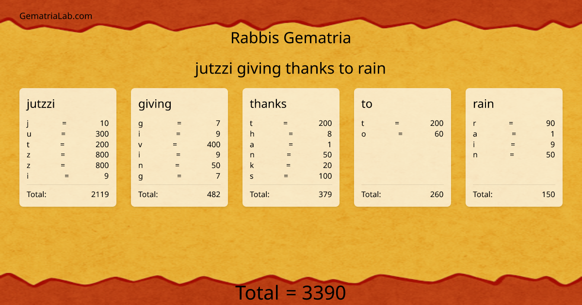 jutzzi giving thanks to rain in rabbis Gematria